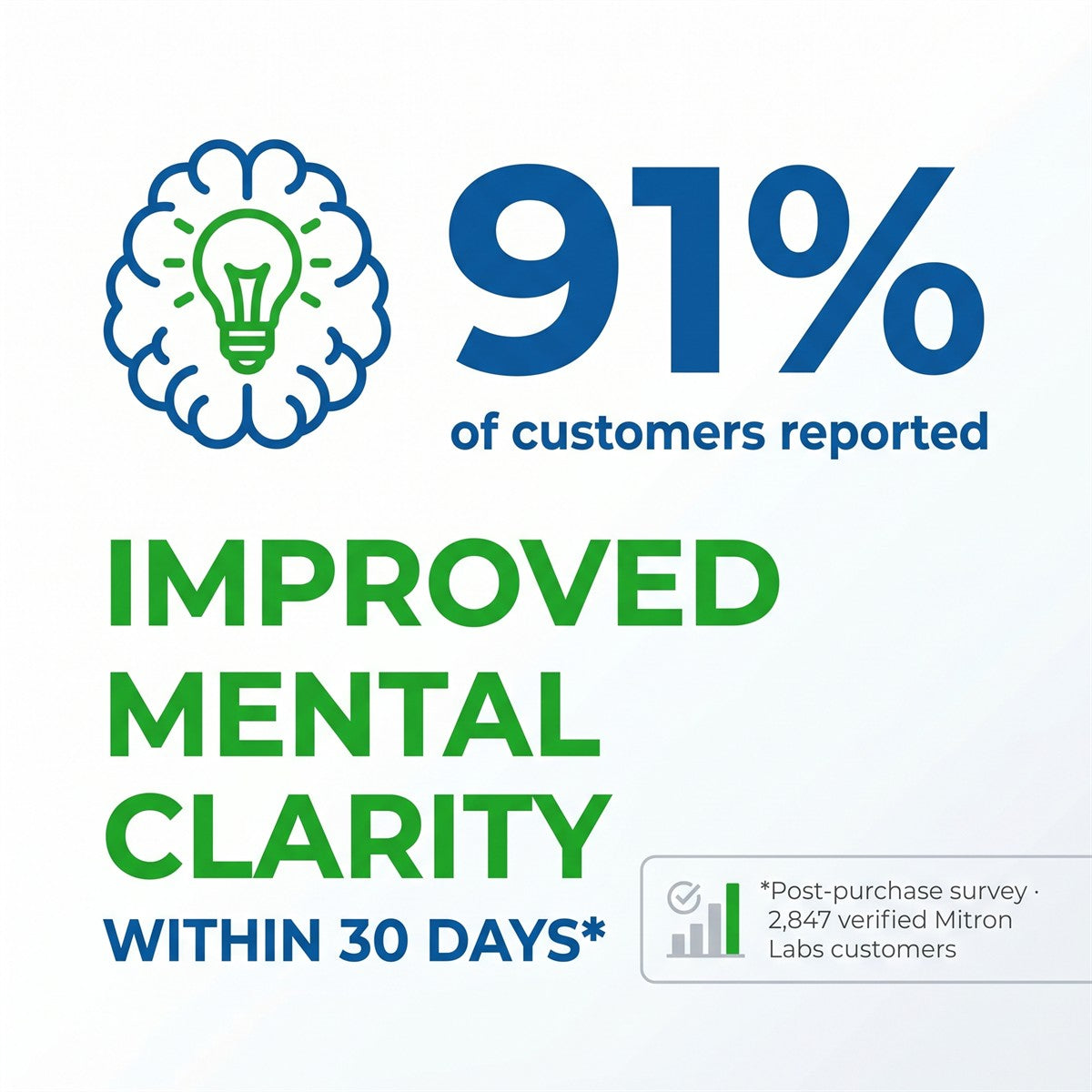 91% reported improved mental clarity in 30 days